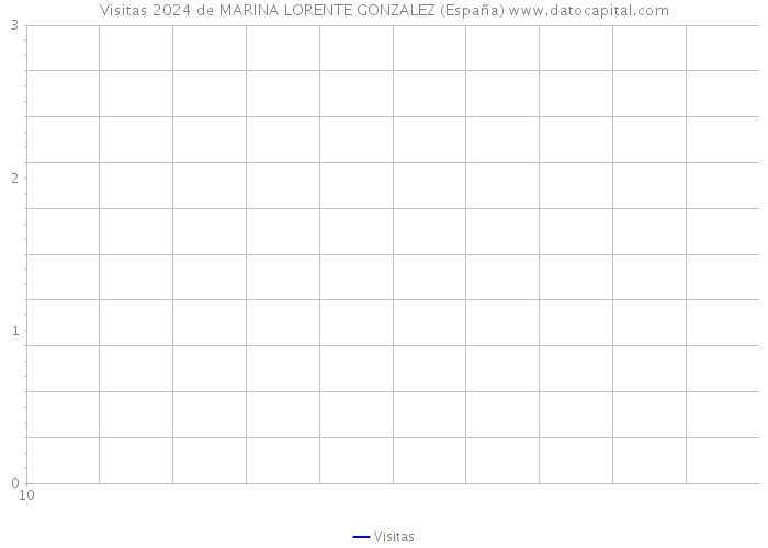 Visitas 2024 de MARINA LORENTE GONZALEZ (España) 