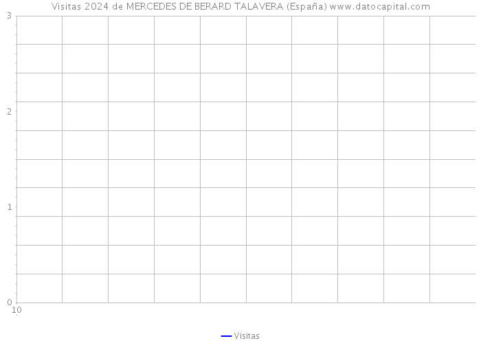Visitas 2024 de MERCEDES DE BERARD TALAVERA (España) 