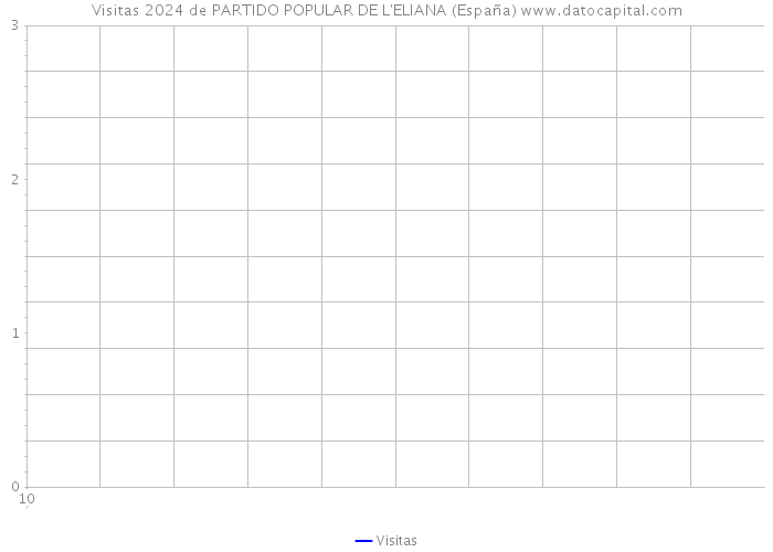 Visitas 2024 de PARTIDO POPULAR DE L'ELIANA (España) 