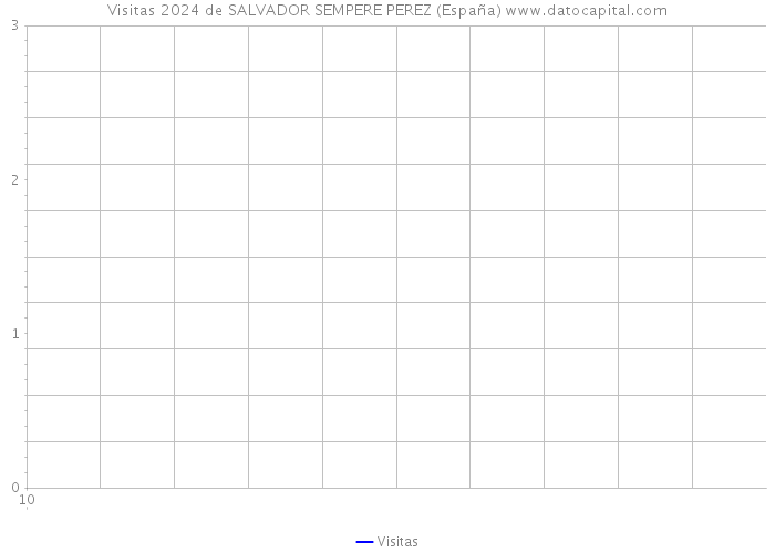 Visitas 2024 de SALVADOR SEMPERE PEREZ (España) 