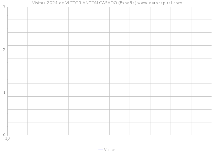 Visitas 2024 de VICTOR ANTON CASADO (España) 
