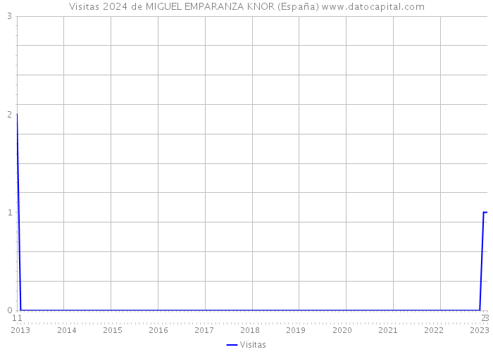 Visitas 2024 de MIGUEL EMPARANZA KNOR (España) 