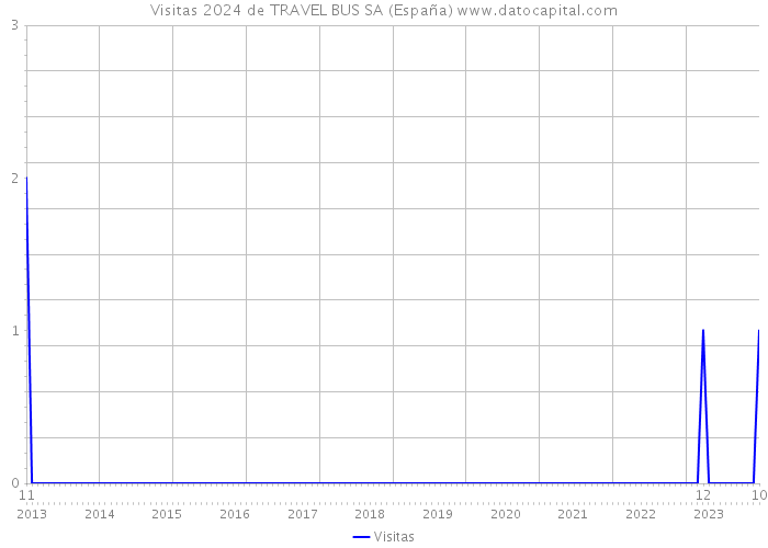 Visitas 2024 de TRAVEL BUS SA (España) 