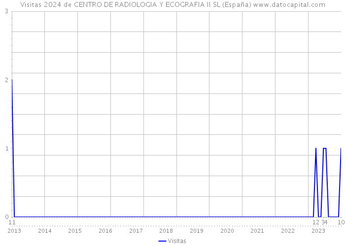 Visitas 2024 de CENTRO DE RADIOLOGIA Y ECOGRAFIA II SL (España) 