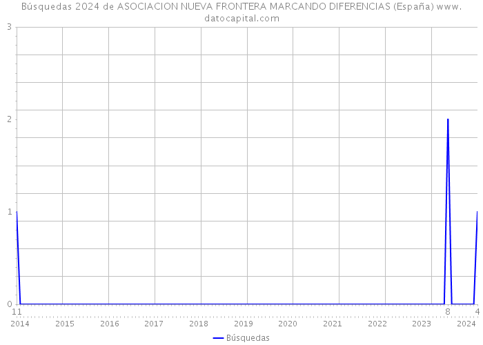 Búsquedas 2024 de ASOCIACION NUEVA FRONTERA MARCANDO DIFERENCIAS (España) 