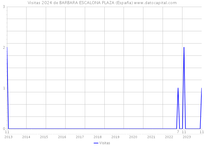Visitas 2024 de BARBARA ESCALONA PLAZA (España) 