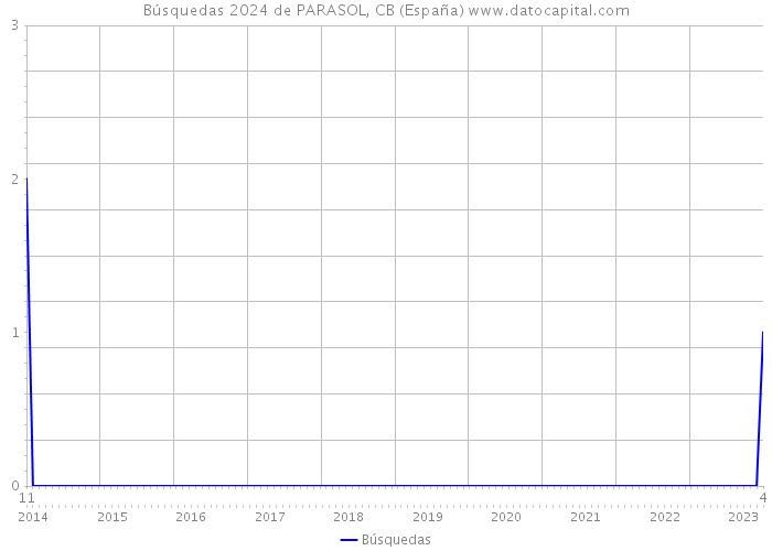 Búsquedas 2024 de PARASOL, CB (España) 