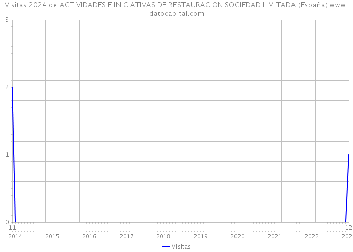 Visitas 2024 de ACTIVIDADES E INICIATIVAS DE RESTAURACION SOCIEDAD LIMITADA (España) 