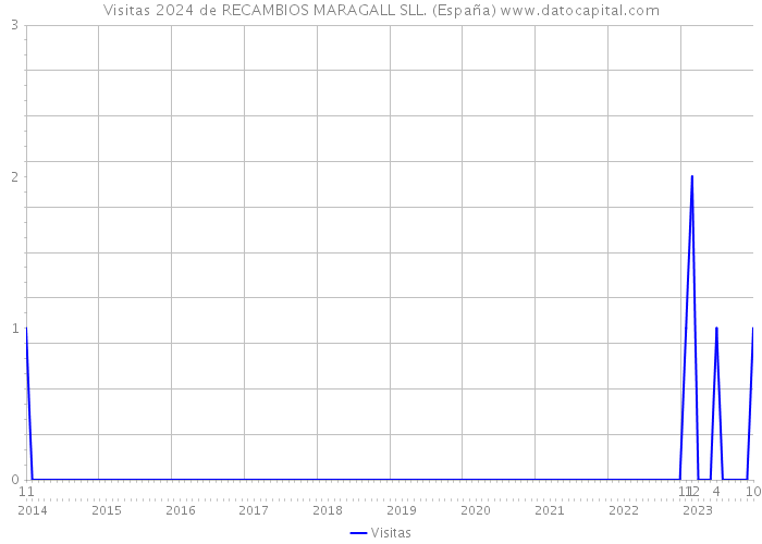 Visitas 2024 de RECAMBIOS MARAGALL SLL. (España) 