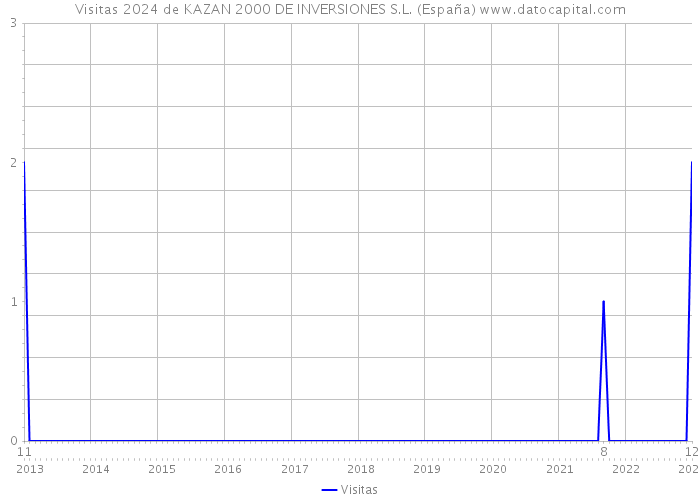Visitas 2024 de KAZAN 2000 DE INVERSIONES S.L. (España) 