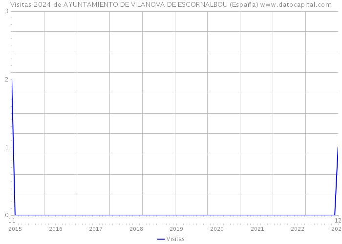 Visitas 2024 de AYUNTAMIENTO DE VILANOVA DE ESCORNALBOU (España) 