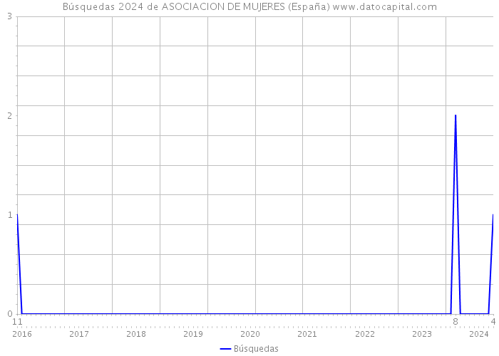 Búsquedas 2024 de ASOCIACION DE MUJERES (España) 