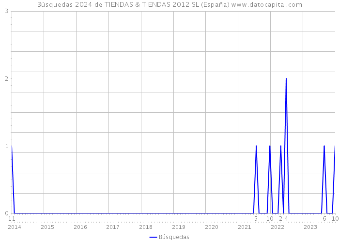 Búsquedas 2024 de TIENDAS & TIENDAS 2012 SL (España) 