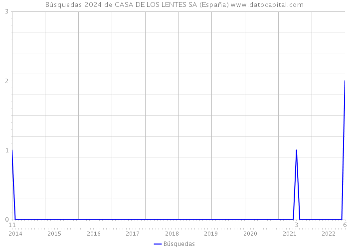 Búsquedas 2024 de CASA DE LOS LENTES SA (España) 