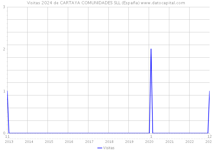 Visitas 2024 de CARTAYA COMUNIDADES SLL (España) 