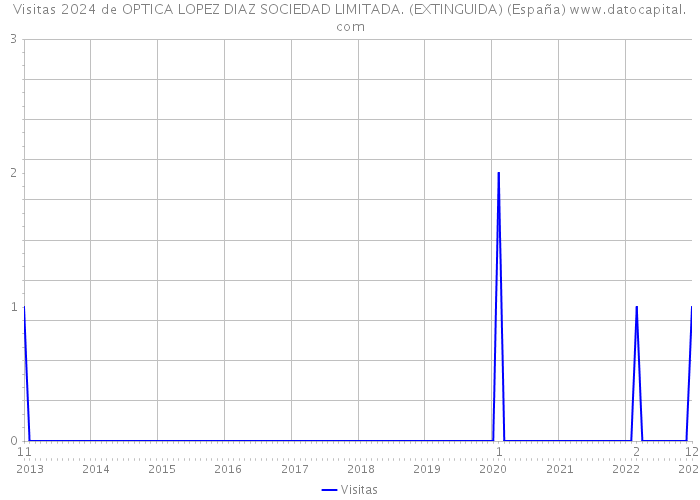 Visitas 2024 de OPTICA LOPEZ DIAZ SOCIEDAD LIMITADA. (EXTINGUIDA) (España) 