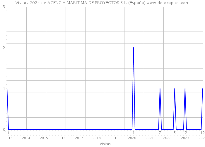 Visitas 2024 de AGENCIA MARITIMA DE PROYECTOS S.L. (España) 