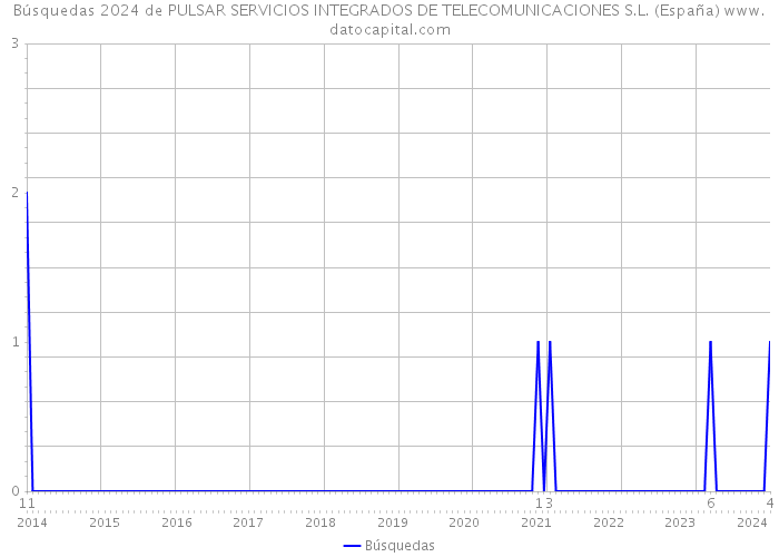 Búsquedas 2024 de PULSAR SERVICIOS INTEGRADOS DE TELECOMUNICACIONES S.L. (España) 