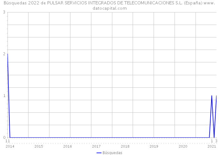 Búsquedas 2022 de PULSAR SERVICIOS INTEGRADOS DE TELECOMUNICACIONES S.L. (España) 