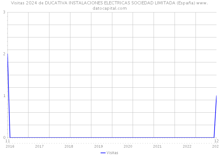 Visitas 2024 de DUCATIVA INSTALACIONES ELECTRICAS SOCIEDAD LIMITADA (España) 