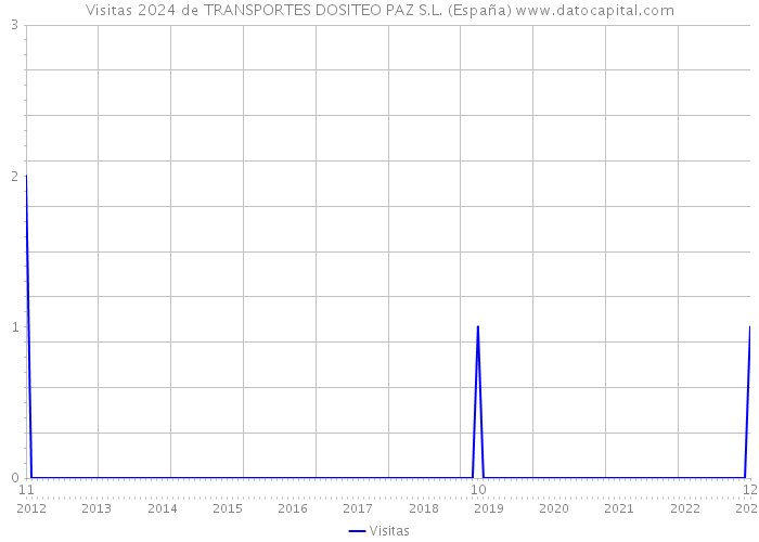 Visitas 2024 de TRANSPORTES DOSITEO PAZ S.L. (España) 