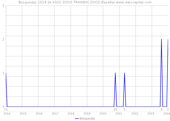 Búsquedas 2024 de ASOC DOGS TRAINING DOGS (España) 