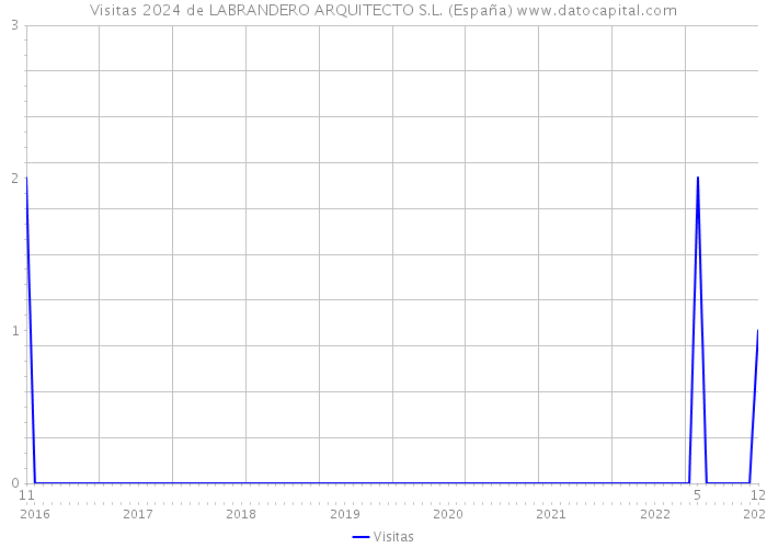 Visitas 2024 de LABRANDERO ARQUITECTO S.L. (España) 