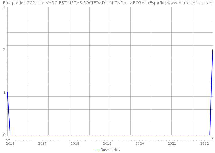 Búsquedas 2024 de VARO ESTILISTAS SOCIEDAD LIMITADA LABORAL (España) 