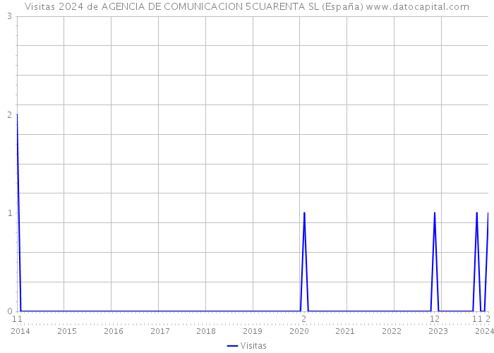Visitas 2024 de AGENCIA DE COMUNICACION 5CUARENTA SL (España) 