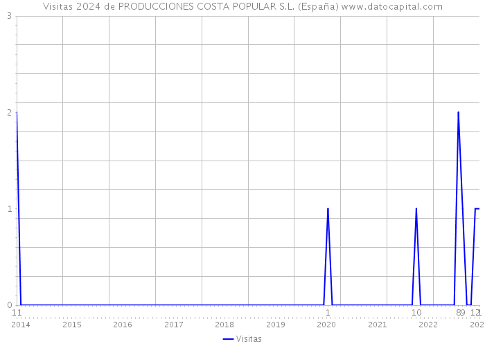 Visitas 2024 de PRODUCCIONES COSTA POPULAR S.L. (España) 