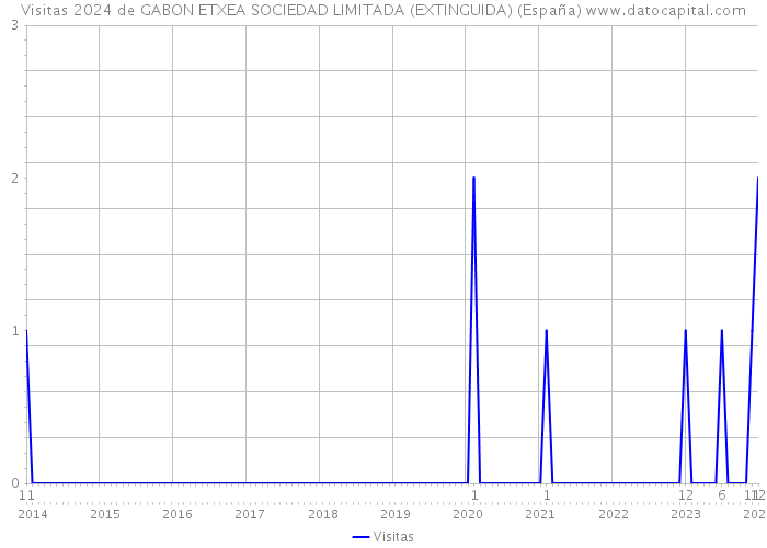 Visitas 2024 de GABON ETXEA SOCIEDAD LIMITADA (EXTINGUIDA) (España) 