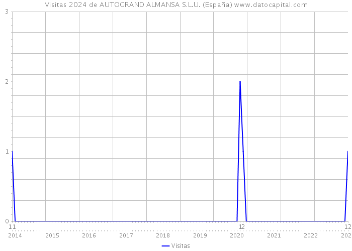 Visitas 2024 de AUTOGRAND ALMANSA S.L.U. (España) 