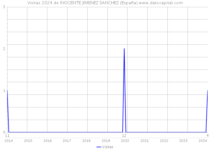 Visitas 2024 de INOCENTE JIMENEZ SANCHEZ (España) 
