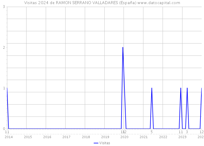 Visitas 2024 de RAMON SERRANO VALLADARES (España) 
