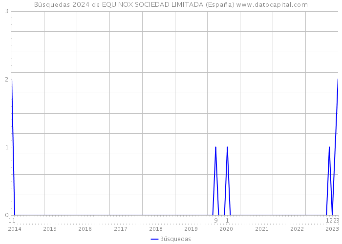 Búsquedas 2024 de EQUINOX SOCIEDAD LIMITADA (España) 