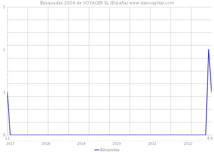 Búsquedas 2024 de VOYAGER SL (España) 