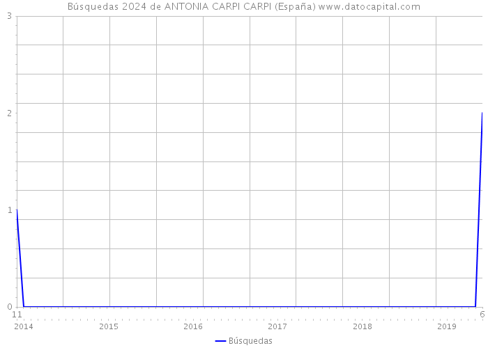 Búsquedas 2024 de ANTONIA CARPI CARPI (España) 