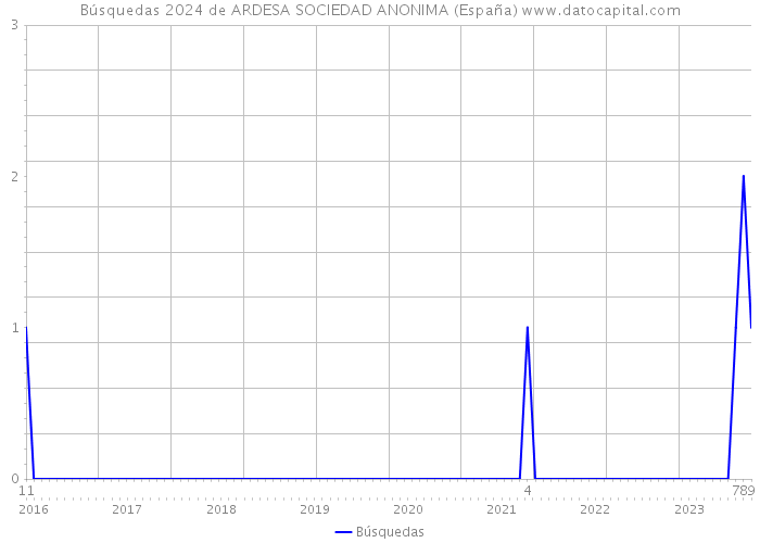 Búsquedas 2024 de ARDESA SOCIEDAD ANONIMA (España) 