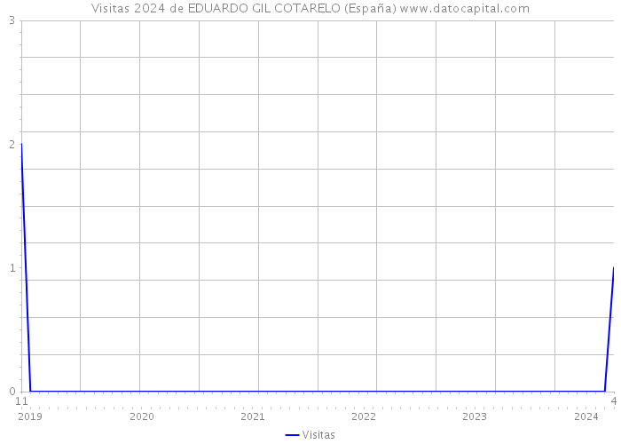 Visitas 2024 de EDUARDO GIL COTARELO (España) 