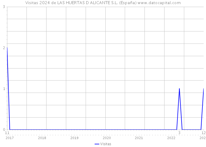 Visitas 2024 de LAS HUERTAS D ALICANTE S.L. (España) 