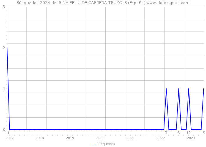 Búsquedas 2024 de IRINA FELIU DE CABRERA TRUYOLS (España) 