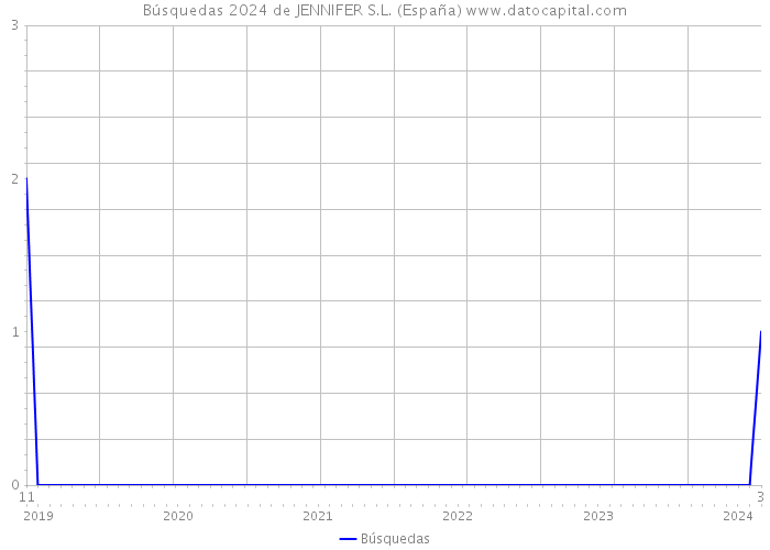 Búsquedas 2024 de JENNIFER S.L. (España) 