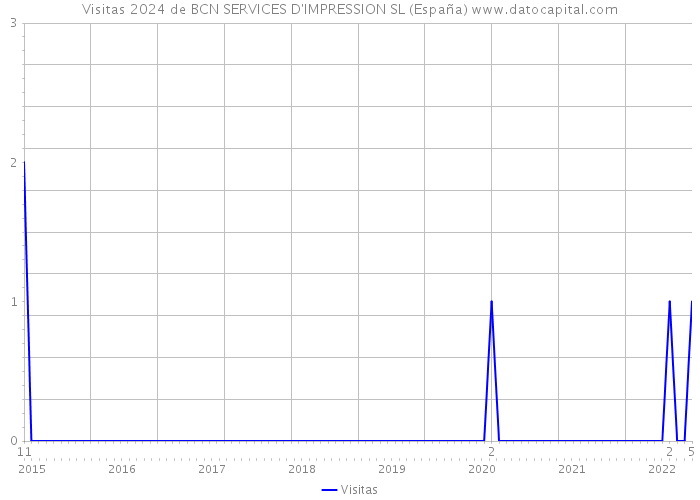 Visitas 2024 de BCN SERVICES D'IMPRESSION SL (España) 