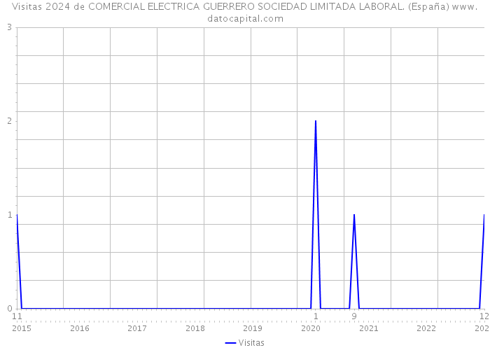 Visitas 2024 de COMERCIAL ELECTRICA GUERRERO SOCIEDAD LIMITADA LABORAL. (España) 