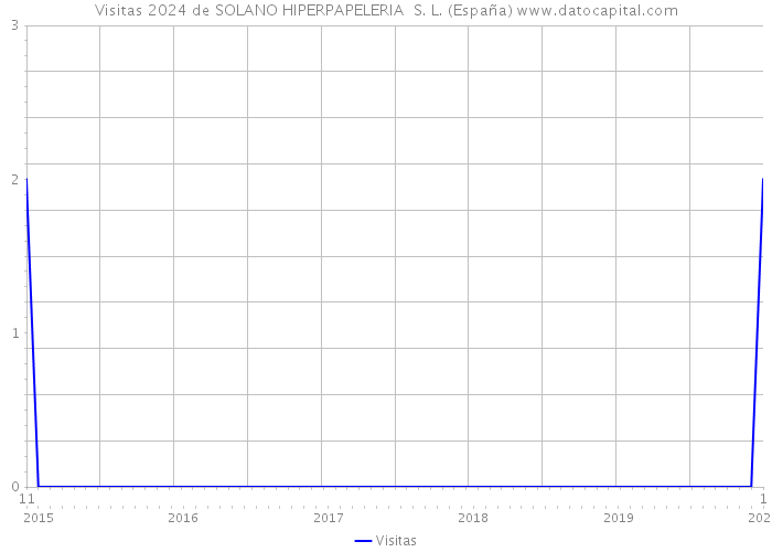 Visitas 2024 de SOLANO HIPERPAPELERIA S. L. (España) 