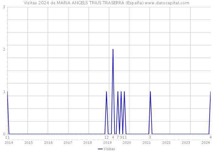 Visitas 2024 de MARIA ANGELS TRIUS TRASERRA (España) 