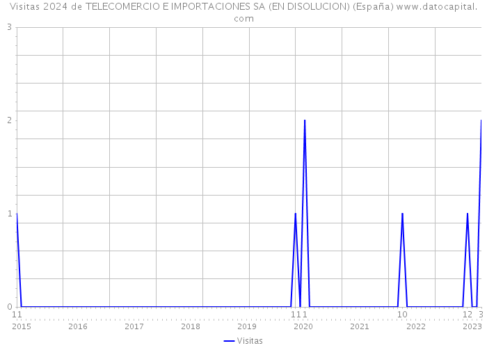 Visitas 2024 de TELECOMERCIO E IMPORTACIONES SA (EN DISOLUCION) (España) 