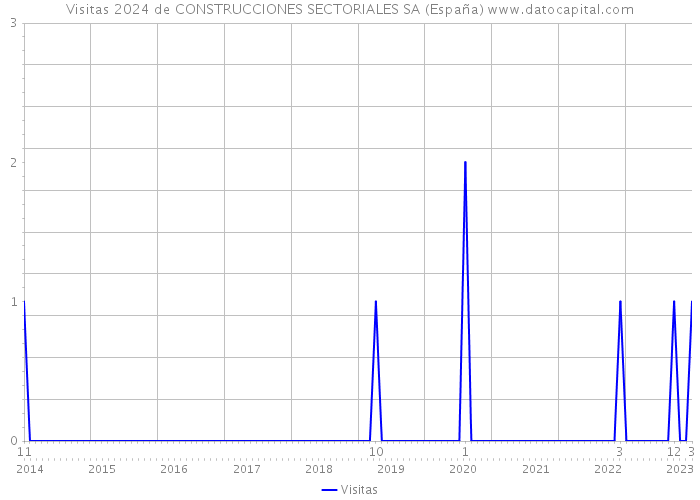 Visitas 2024 de CONSTRUCCIONES SECTORIALES SA (España) 