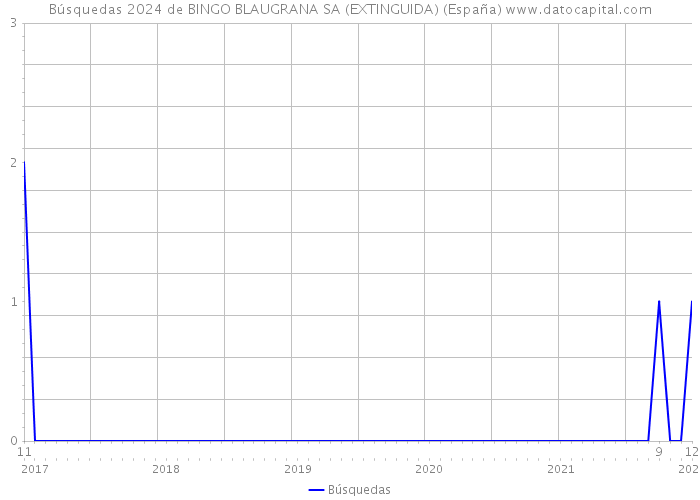 Búsquedas 2024 de BINGO BLAUGRANA SA (EXTINGUIDA) (España) 
