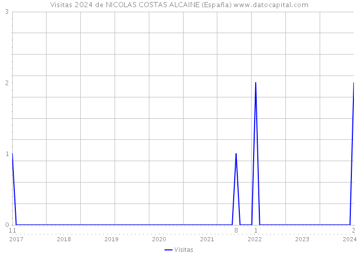 Visitas 2024 de NICOLAS COSTAS ALCAINE (España) 